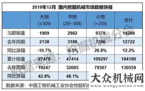 產(chǎn)量排行榜2018年銷售挖掘機(jī)械203420臺，同比漲幅45.0%年全國