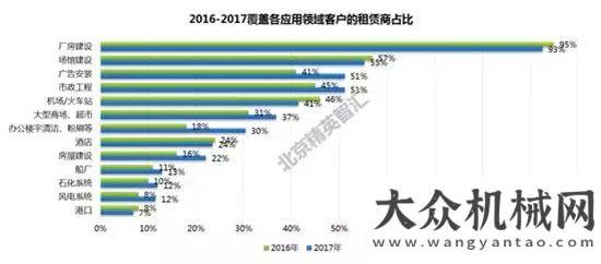 臺(tái)同比漲幅重磅！2017全國(guó)高空作業(yè)平臺(tái)租賃商調(diào)研報(bào)告出爐了月份銷