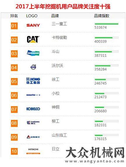 斷驚喜連連2017上半年【挖掘機】品牌關注度排行榜發(fā)布路