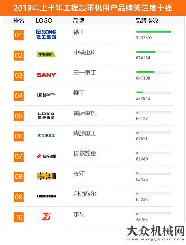 置換機被秒2019年上半年【工程起重機】品牌關(guān)注度排行榜發(fā)布重磅挖