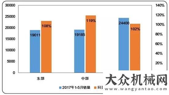 口迎來機遇2017年1-5月挖掘機械國內市場銷量分析機