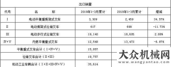 美元2019年第一季度工業(yè)車輛行業(yè)銷售情況挖掘機(jī)