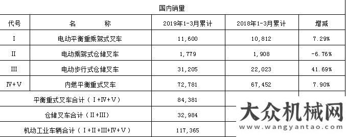 美元2019年第一季度工業(yè)車輛行業(yè)銷售情況挖掘機(jī)