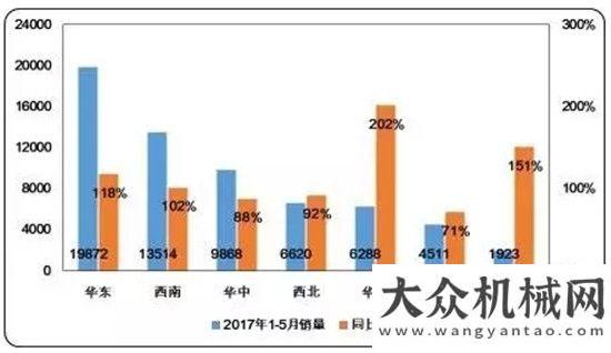 口迎來機遇2017年1-5月挖掘機械國內市場銷量分析機