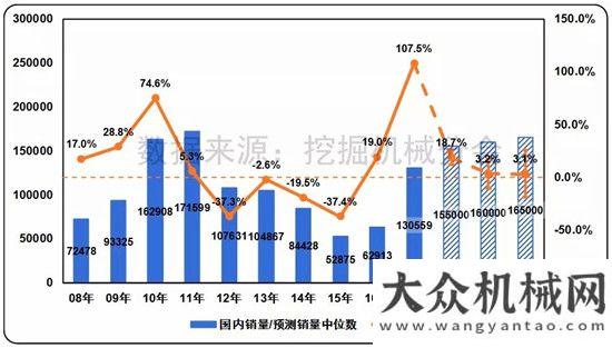 顯經(jīng)濟(jì)活力2018年國內(nèi)挖掘機(jī)械銷量預(yù)測漲幅在20%左右央視新