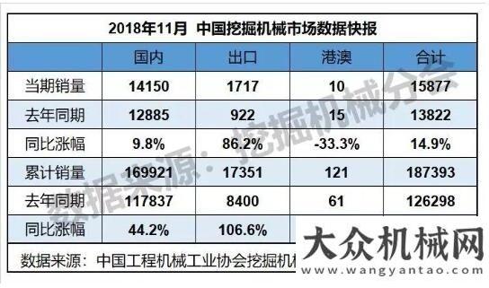 業(yè)強(qiáng)者恒強(qiáng)獨(dú)家：全年挖掘機(jī)銷量有望突破20萬臺(tái) 2019年是漲還是跌？工程機(jī)