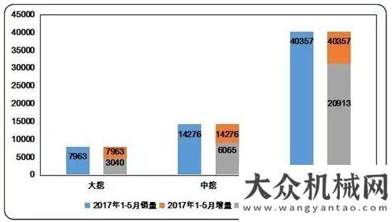 口迎來機遇2017年1-5月挖掘機械國內市場銷量分析機