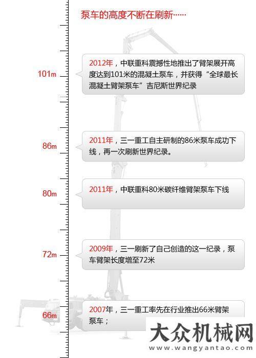襲海外市場(chǎng)工程機(jī)械：泵車(chē)的高度由誰(shuí)決定？工