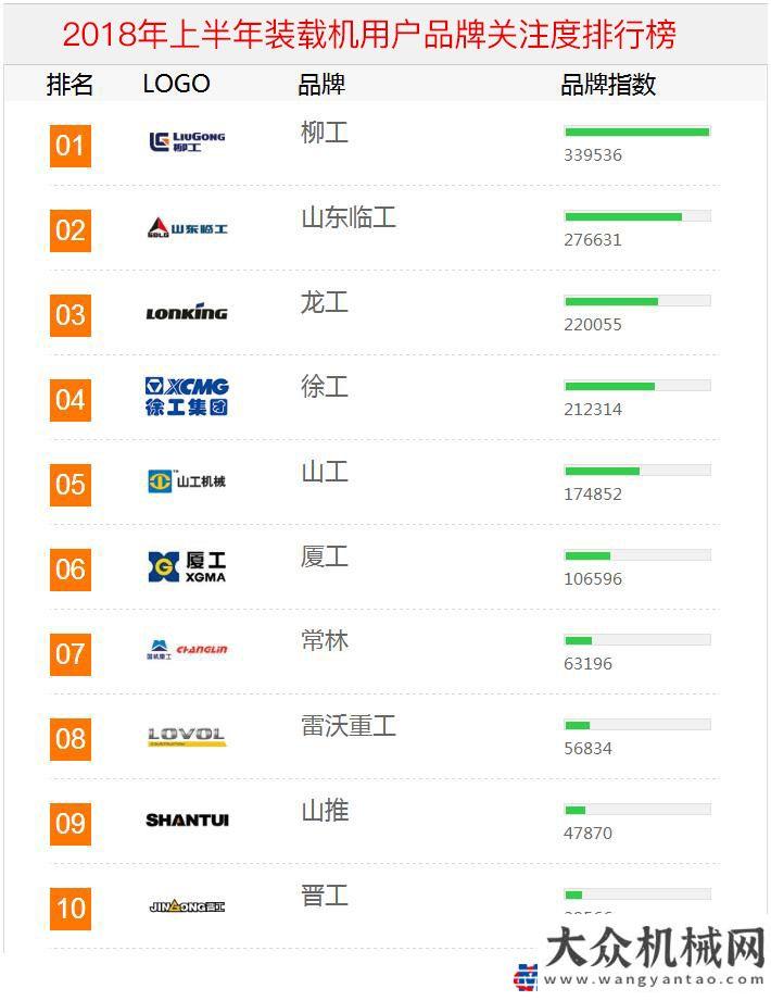 業(yè)數(shù)據(jù)快報(bào)2018年上半年工程機(jī)械用戶品牌關(guān)注度排行榜震撼發(fā)布年月挖