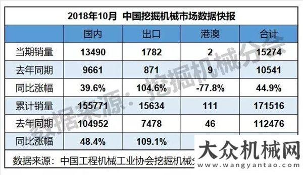 會圓滿落幕2018年10月挖掘機械行業(yè)數(shù)據(jù)快報工