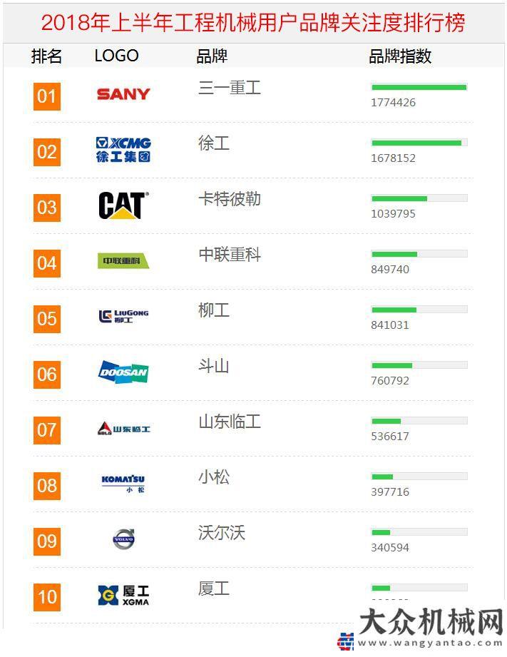 業(yè)數(shù)據(jù)快報(bào)2018年上半年工程機(jī)械用戶品牌關(guān)注度排行榜震撼發(fā)布年月挖