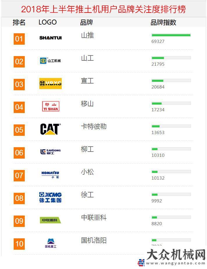 業(yè)數(shù)據(jù)快報(bào)2018年上半年工程機(jī)械用戶品牌關(guān)注度排行榜震撼發(fā)布年月挖