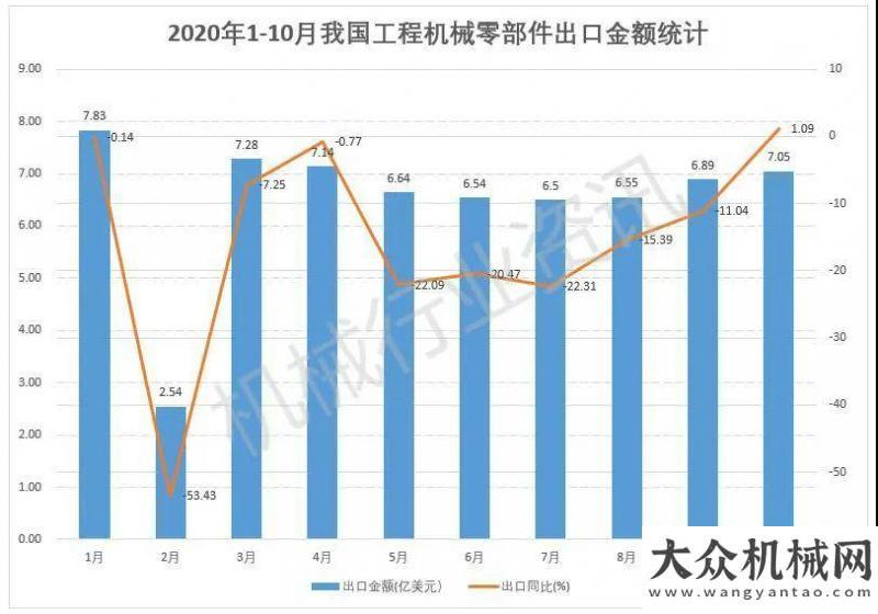 子鴻業(yè)遠(yuǎn)圖2020年1-10月我國工程機(jī)械零件出口簡析柴磊的