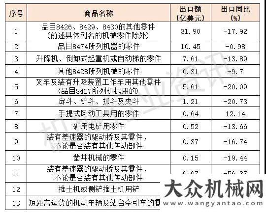 子鴻業(yè)遠(yuǎn)圖2020年1-10月我國工程機(jī)械零件出口簡析柴磊的