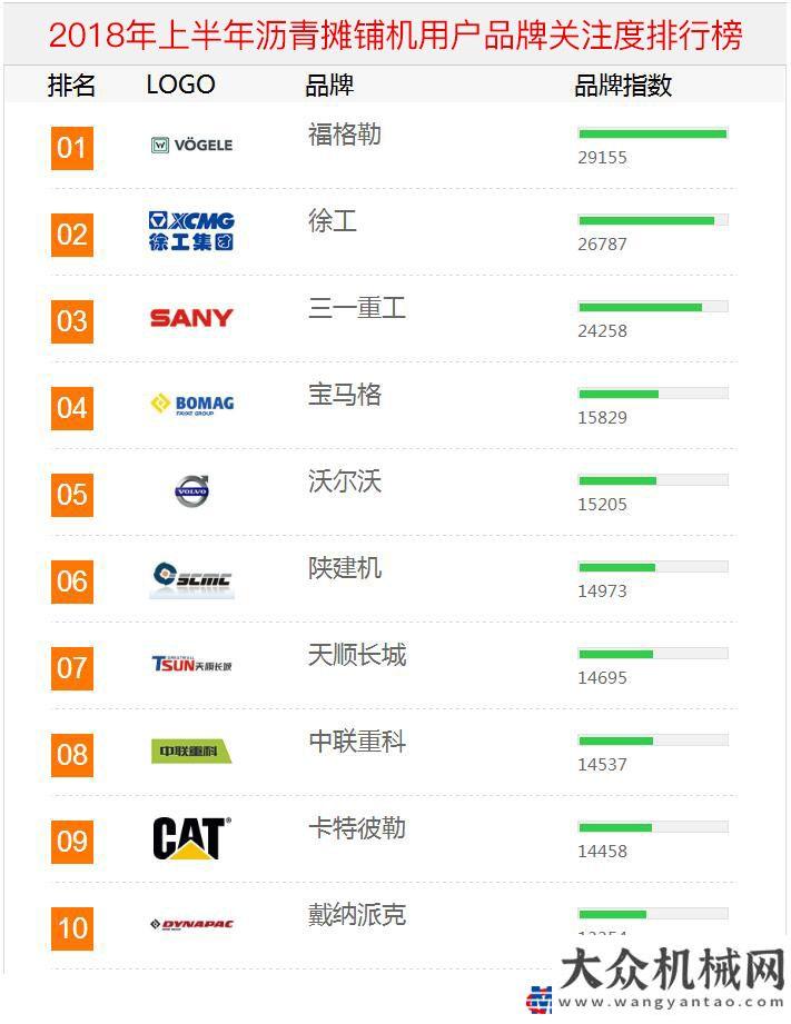 業(yè)數(shù)據(jù)快報(bào)2018年上半年工程機(jī)械用戶品牌關(guān)注度排行榜震撼發(fā)布年月挖