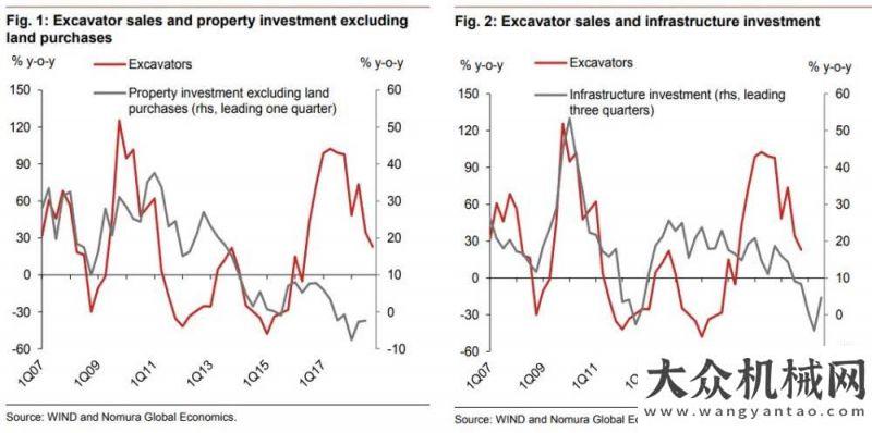 約占全球的為何基建和房地產(chǎn)低增長，挖掘機銷量卻爆了棚？年全球