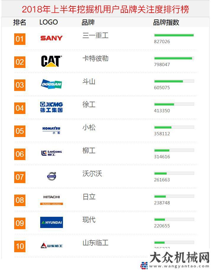 業(yè)數(shù)據(jù)快報(bào)2018年上半年工程機(jī)械用戶品牌關(guān)注度排行榜震撼發(fā)布年月挖