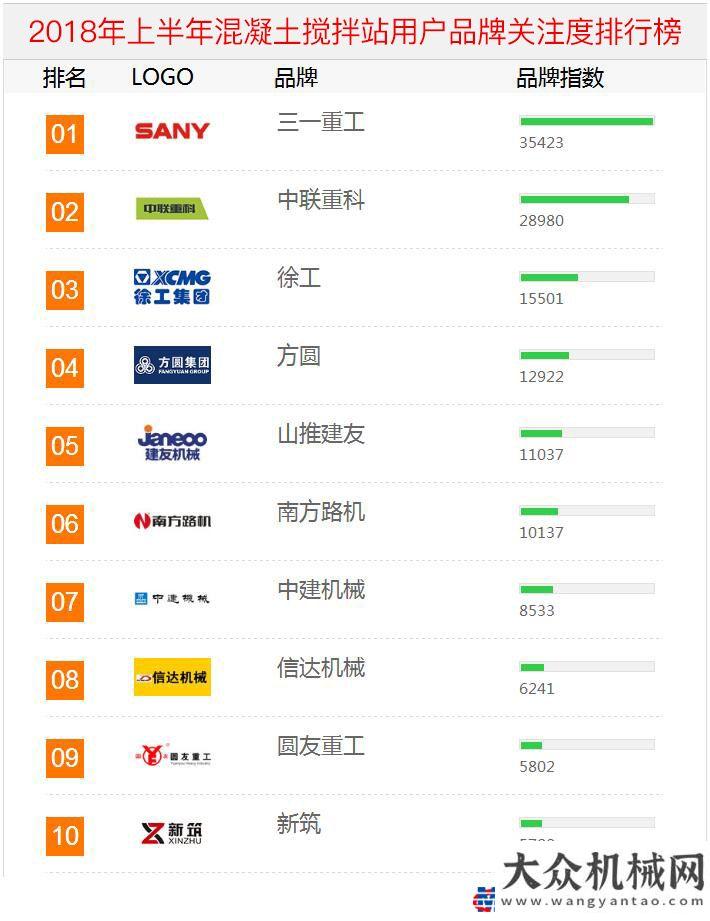 業(yè)數(shù)據(jù)快報(bào)2018年上半年工程機(jī)械用戶品牌關(guān)注度排行榜震撼發(fā)布年月挖