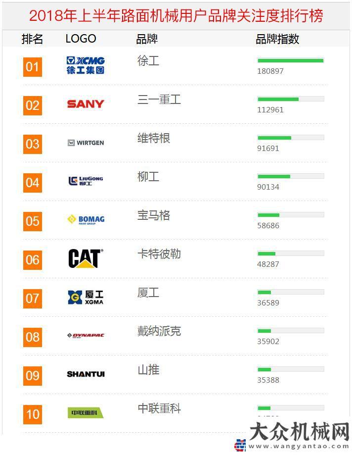 業(yè)數(shù)據(jù)快報(bào)2018年上半年工程機(jī)械用戶品牌關(guān)注度排行榜震撼發(fā)布年月挖