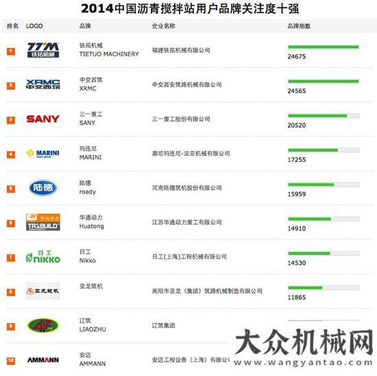 术中心认定2014沥青搅拌设备用户品牌关注度十强铁拓机