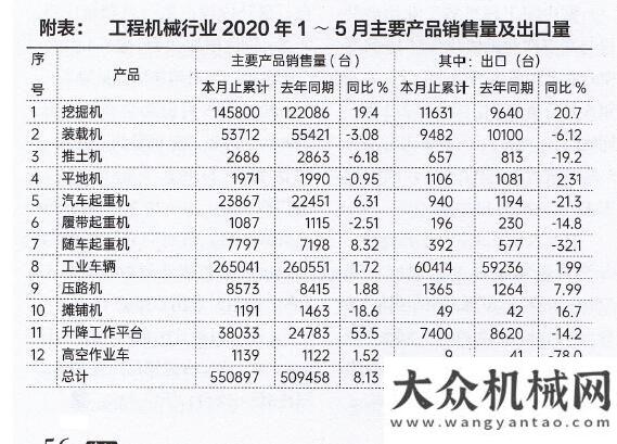 泥有望續(xù)漲路面與壓實(shí)機(jī)械1-5月份出口情況分析防洪背