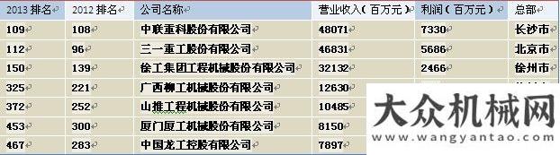 對煤價(jià)下跌中聯(lián)、三一、徐工等工程機(jī)械巨頭入圍500強(qiáng)山西出