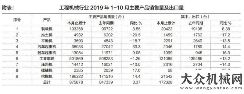 產(chǎn)繼續(xù)回升2019年10月工程機(jī)械主要產(chǎn)品銷售量及出口量統(tǒng)計(jì)制造業(yè)