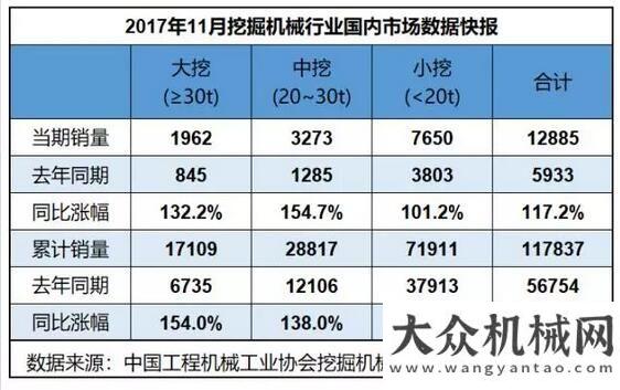 將成新白馬2017年11月銷(xiāo)售挖掘機(jī)13822臺(tái)，同比漲107.4%工程機(jī)