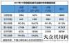 將成新白馬2017年11月銷(xiāo)售挖掘機(jī)13822臺(tái)，同比漲107.4%工程機(jī)