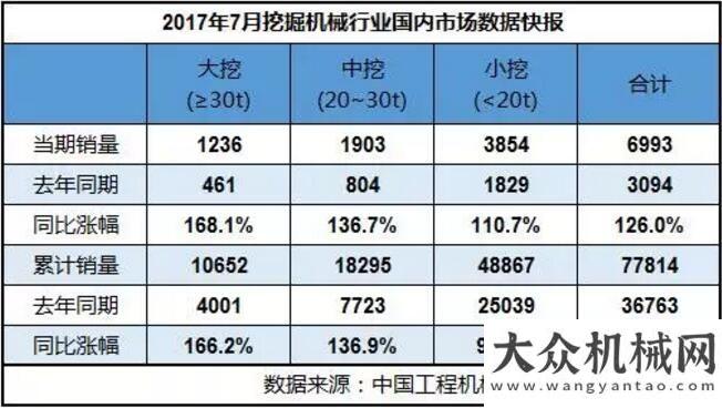 作前景看好2017年7月挖掘機械銷量7656臺，同比增長108.9%一