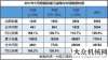 作前景看好2017年7月挖掘機(jī)械銷量7656臺，同比增長108.9%一