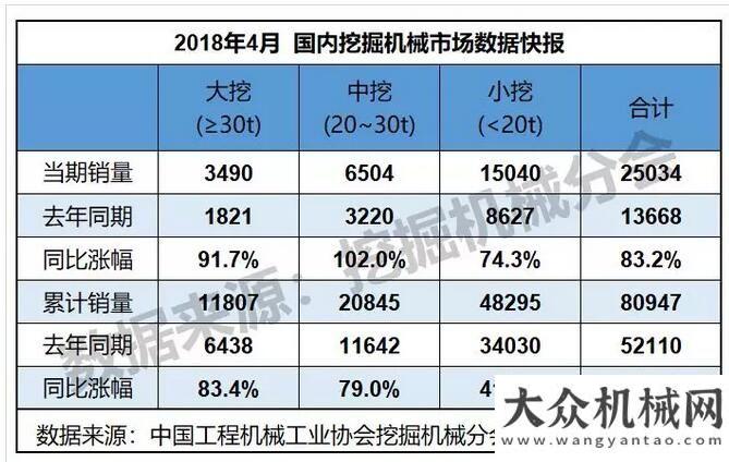 有望開門紅2018年4月銷售挖掘機26561臺，同比漲幅84.5%需求增