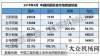 有望開門紅2018年4月銷售挖掘機26561臺，同比漲幅84.5%需求增