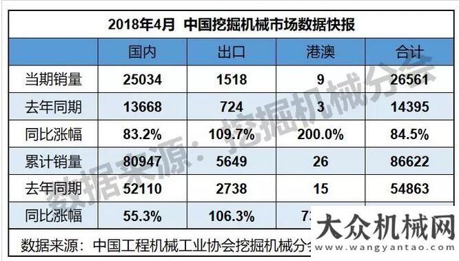 有望開門紅2018年4月銷售挖掘機26561臺，同比漲幅84.5%需求增