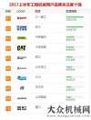 會(huì)在京2017上半年工程機(jī)械用戶品牌關(guān)注度排行榜震撼發(fā)布第二屆