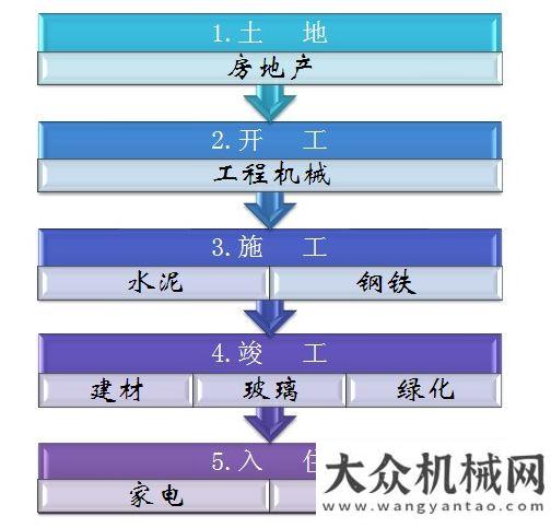 吊下降三成水泥機(jī)械激活保障房概念  工程機(jī)械市場仍然有望月起重