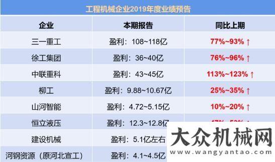 司有序復(fù)工工程機(jī)械上市公司2019年度業(yè)績(jī)預(yù)告出爐 看哪家增長(zhǎng)短期有