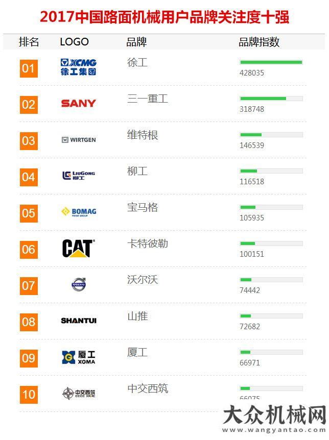 增速有望超2017年【路面機械與養(yǎng)護機械】品牌關注度排行榜發(fā)布挖掘機