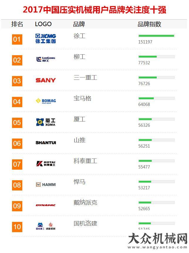 增速有望超2017年【路面機械與養(yǎng)護機械】品牌關注度排行榜發(fā)布挖掘機