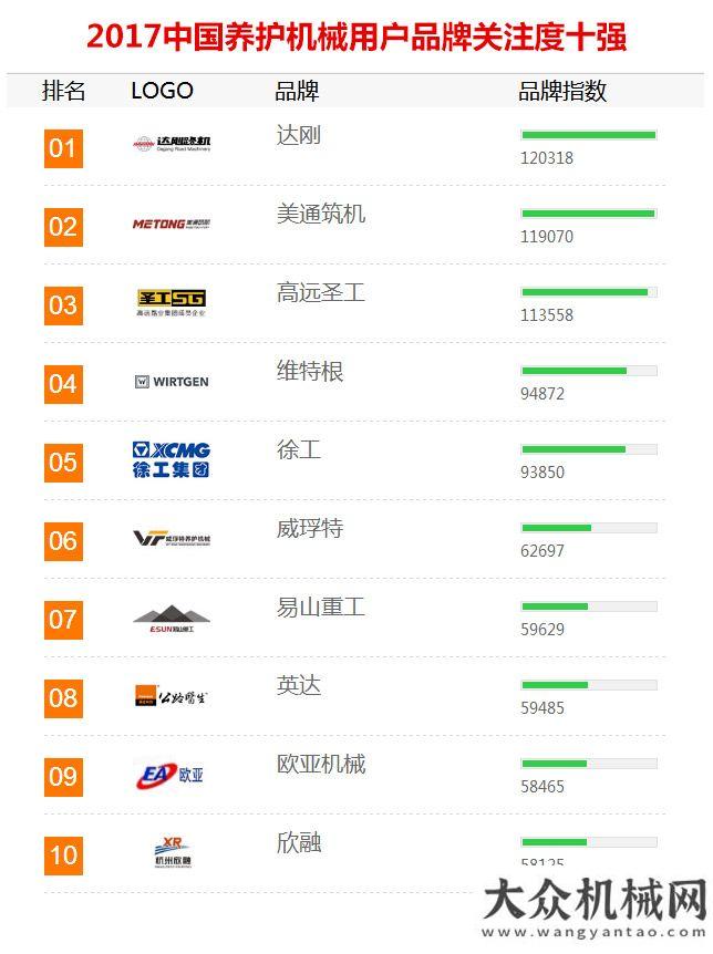 增速有望超2017年【路面機械與養(yǎng)護機械】品牌關注度排行榜發(fā)布挖掘機