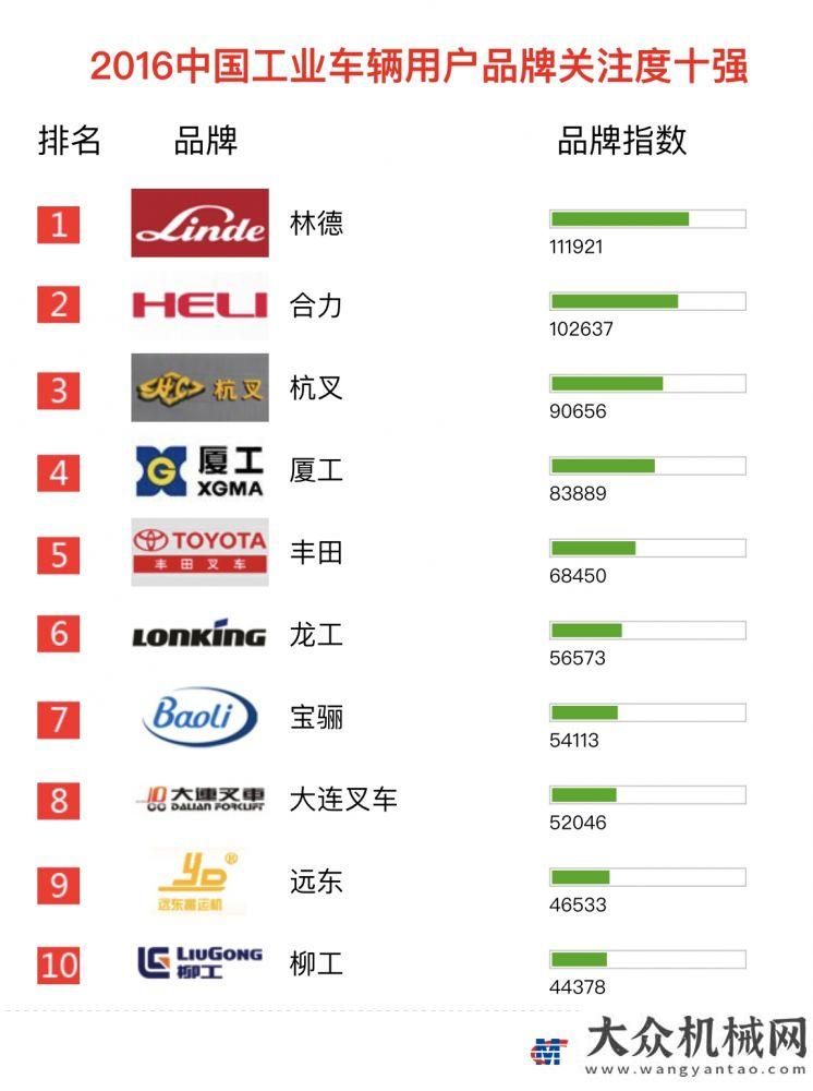 總投資億元2016年【工業(yè)車輛】品牌關(guān)注度排行榜黑龍江