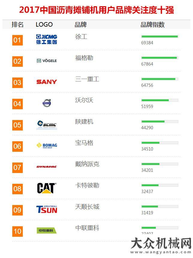 增速有望超2017年【路面機械與養(yǎng)護機械】品牌關注度排行榜發(fā)布挖掘機