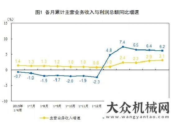 專用破碎機(jī)統(tǒng)計(jì)出國(guó)內(nèi)上半年工業(yè)企業(yè)利潤(rùn)增長(zhǎng)值紅星機(jī)