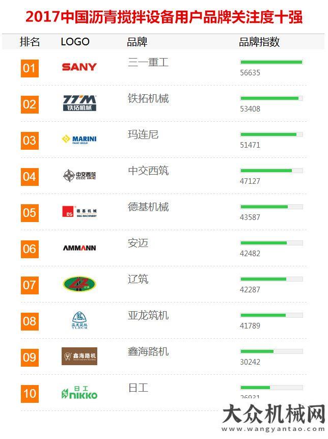 增速有望超2017年【路面機械與養(yǎng)護機械】品牌關注度排行榜發(fā)布挖掘機