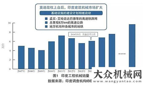 同屬具視頻南亞璀璨明珠 冉冉升起的印度工程機械市場德國現(xiàn)