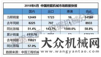 拓國際市場每日工程機械要聞精選（2018/7/09）—— 頭條：2018年6月銷售挖掘機械14188臺，同比漲幅58.8%強強聯(lián)