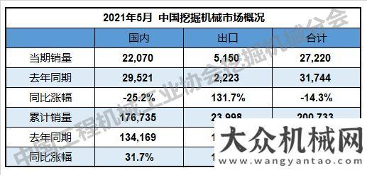 輪式挖掘機(jī)2021年5月國(guó)內(nèi)銷(xiāo)售挖掘機(jī)22070臺(tái)，同比下降25.2%華東輪