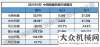 輪式挖掘機2021年5月國內銷售挖掘機22070臺，同比下降25.2%華東輪