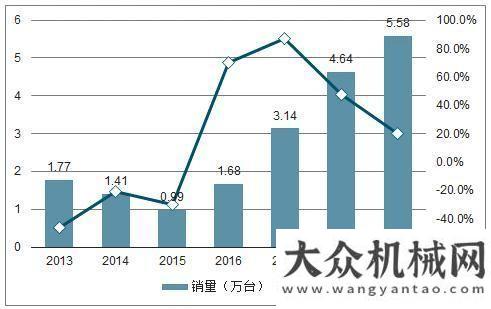 業(yè)發(fā)展趨勢(shì)2019年工程機(jī)械行業(yè)：基建帶動(dòng)需求  環(huán)保提升更新獨(dú)家解