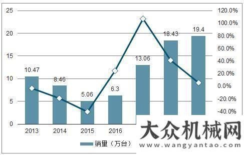 業(yè)發(fā)展趨勢(shì)2019年工程機(jī)械行業(yè)：基建帶動(dòng)需求  環(huán)保提升更新獨(dú)家解